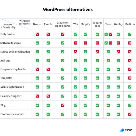 Wordpress alternatives. Things To Know About Wordpress alternatives. 